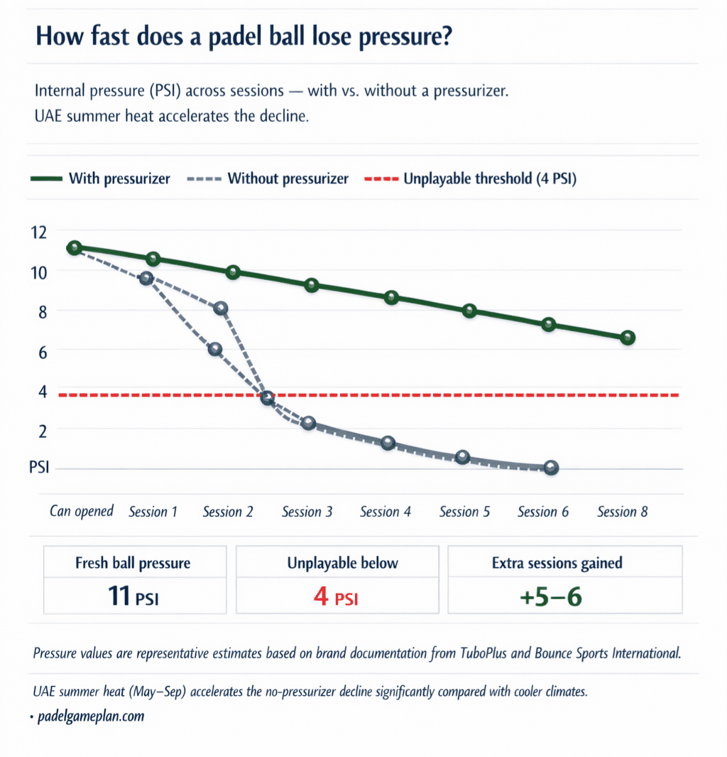 do-padel-ball-pressurizers-work-ig01-pressure-timeline