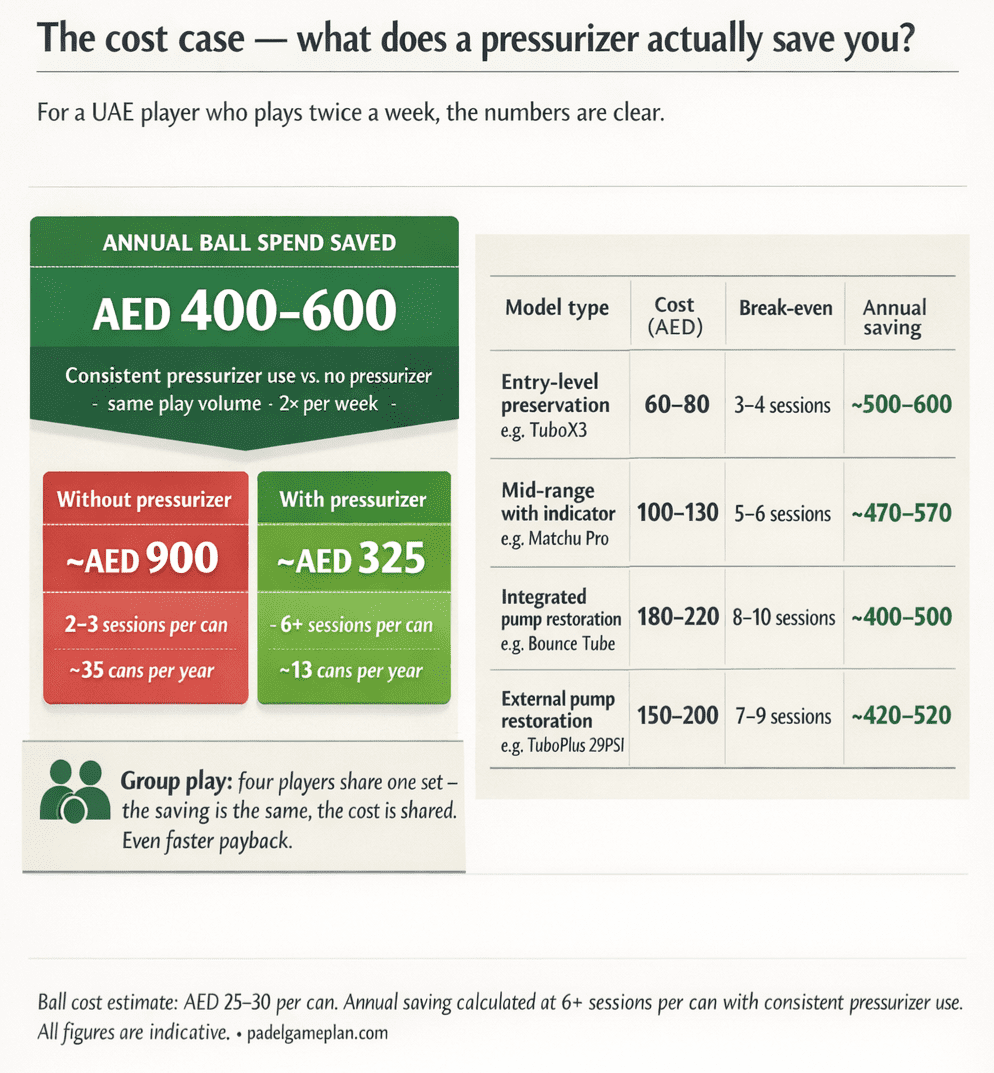 do-padel-ball-pressurizers-work-ig05-cost-savings