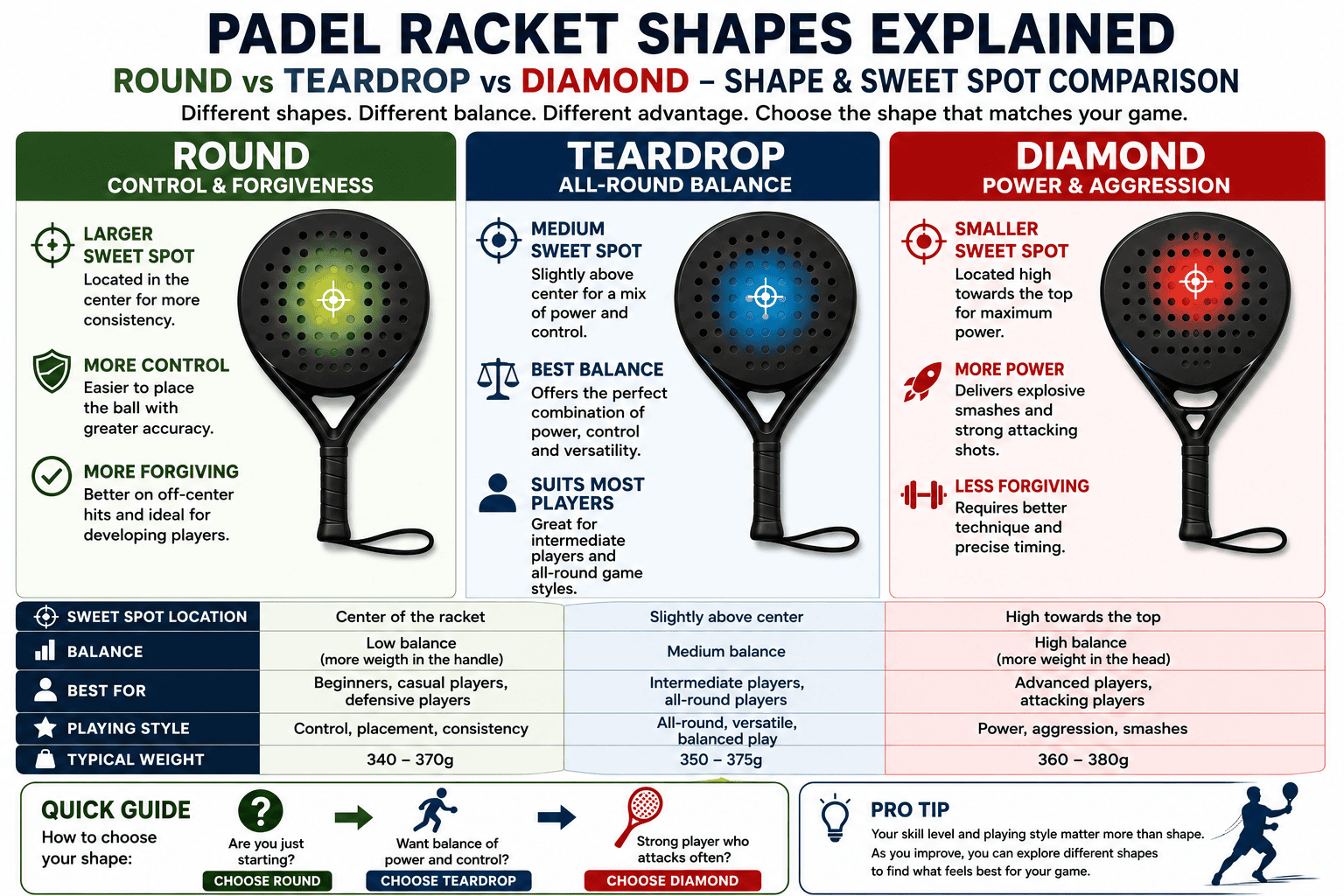 best-padel-rackets-uk-Round vs teardrop vs diamond shape and sweet spot comparison