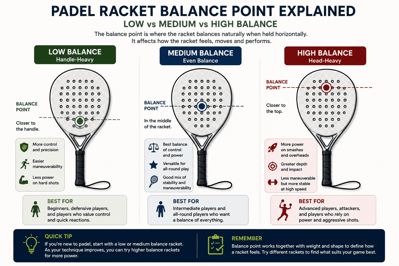 Low/medium/high balance point illustration on a racket outline