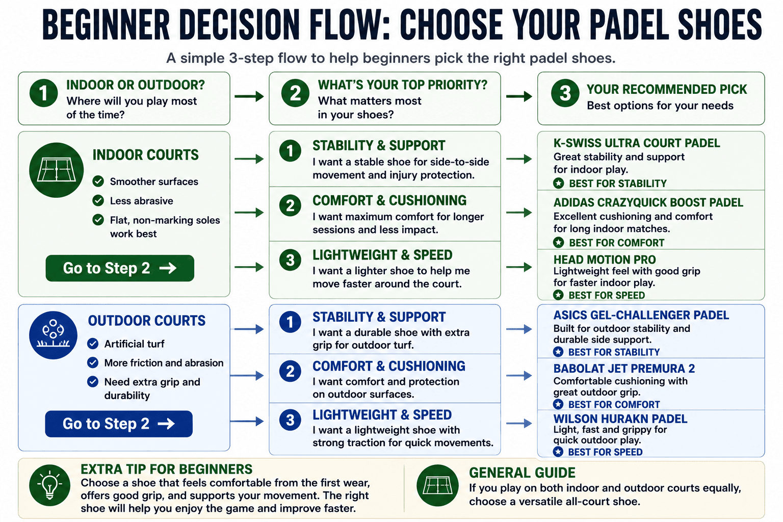Beginner decision flow (indoor/outdoor → priority → pick