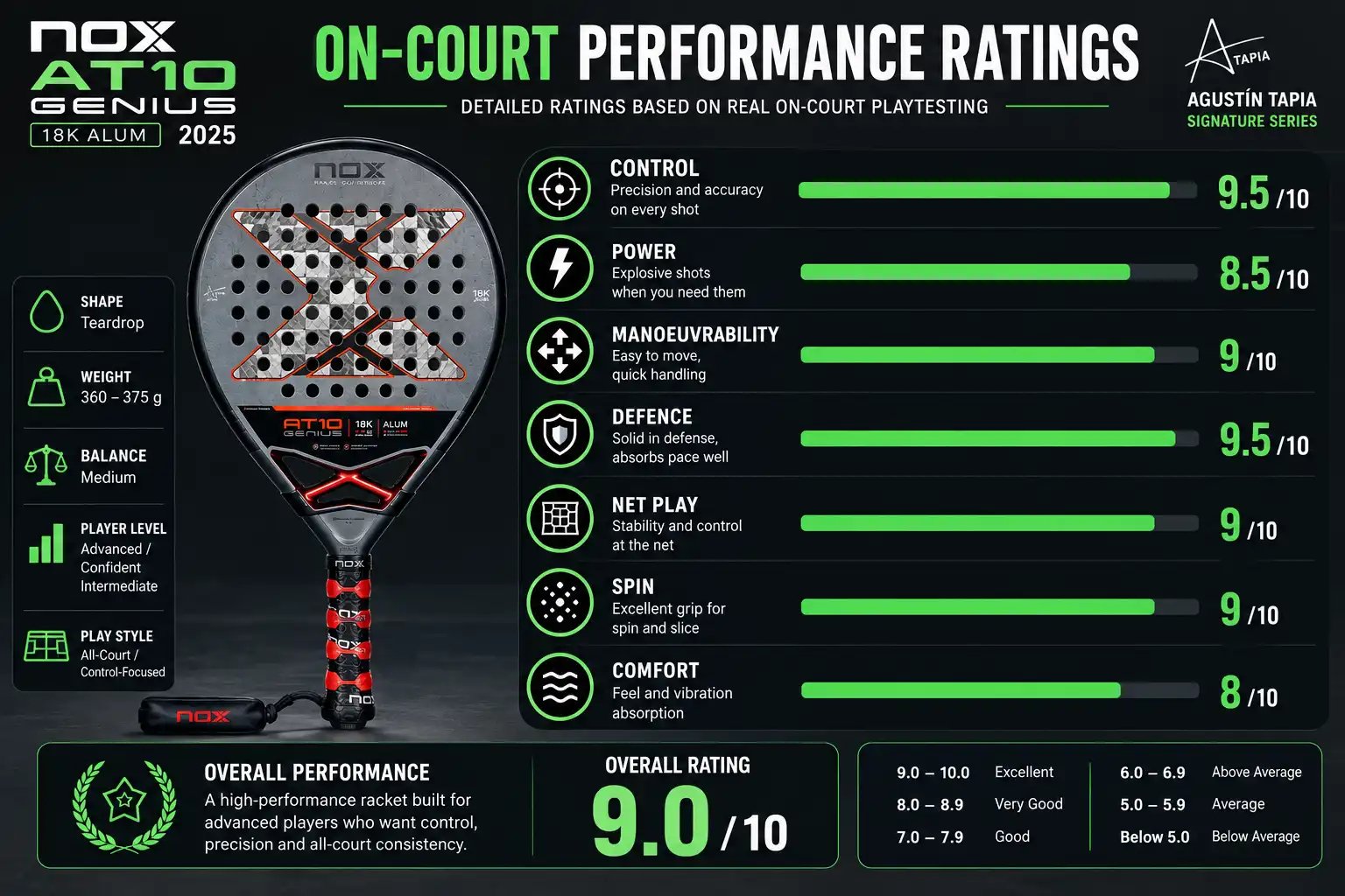 NOX AT10 Genius 18K performance ratings