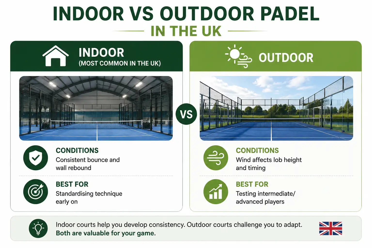 Comparison of indoor and outdoor padel playing conditions in the UK.
