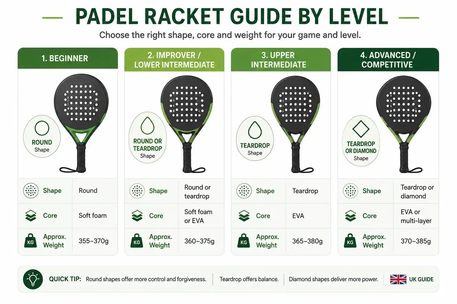 Padel racket shape and weight guide by player level, from beginner round rackets to advanced diamond rackets.