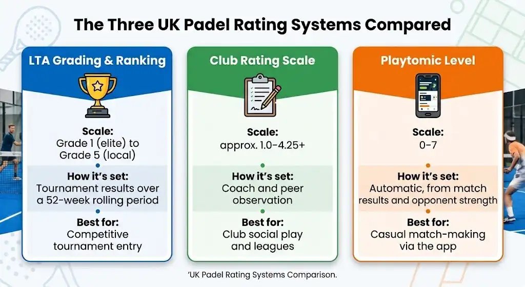 Comparison of the three UK padel rating systems: LTA grading, club rating scale, and Playtomic level.