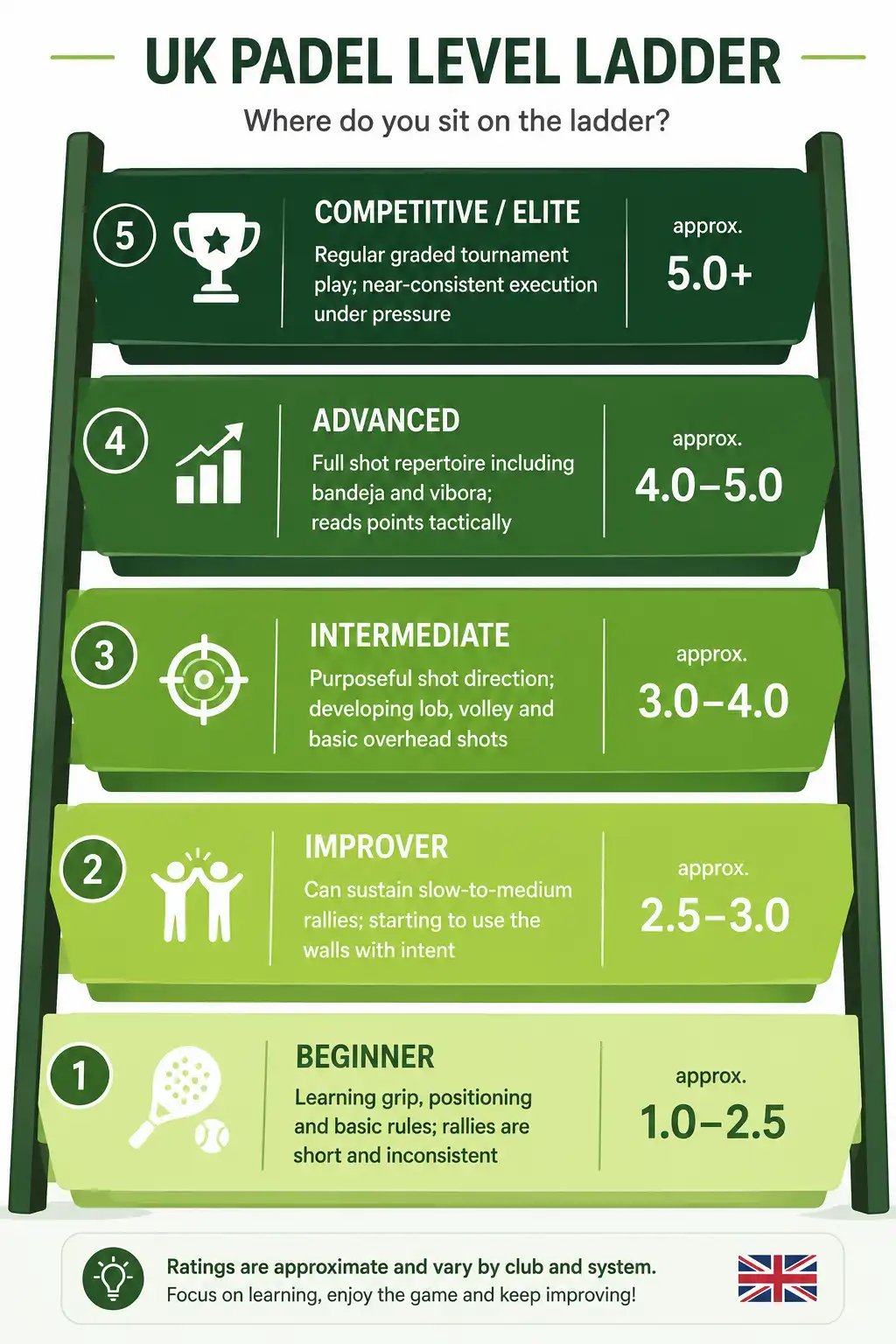 UK padel level ladder from beginner to competitive, showing rating ranges for each stage.