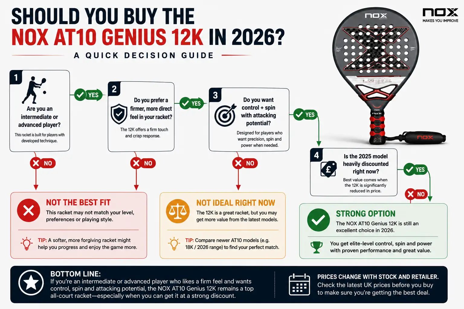 Should you buy it in 2026? flowchart