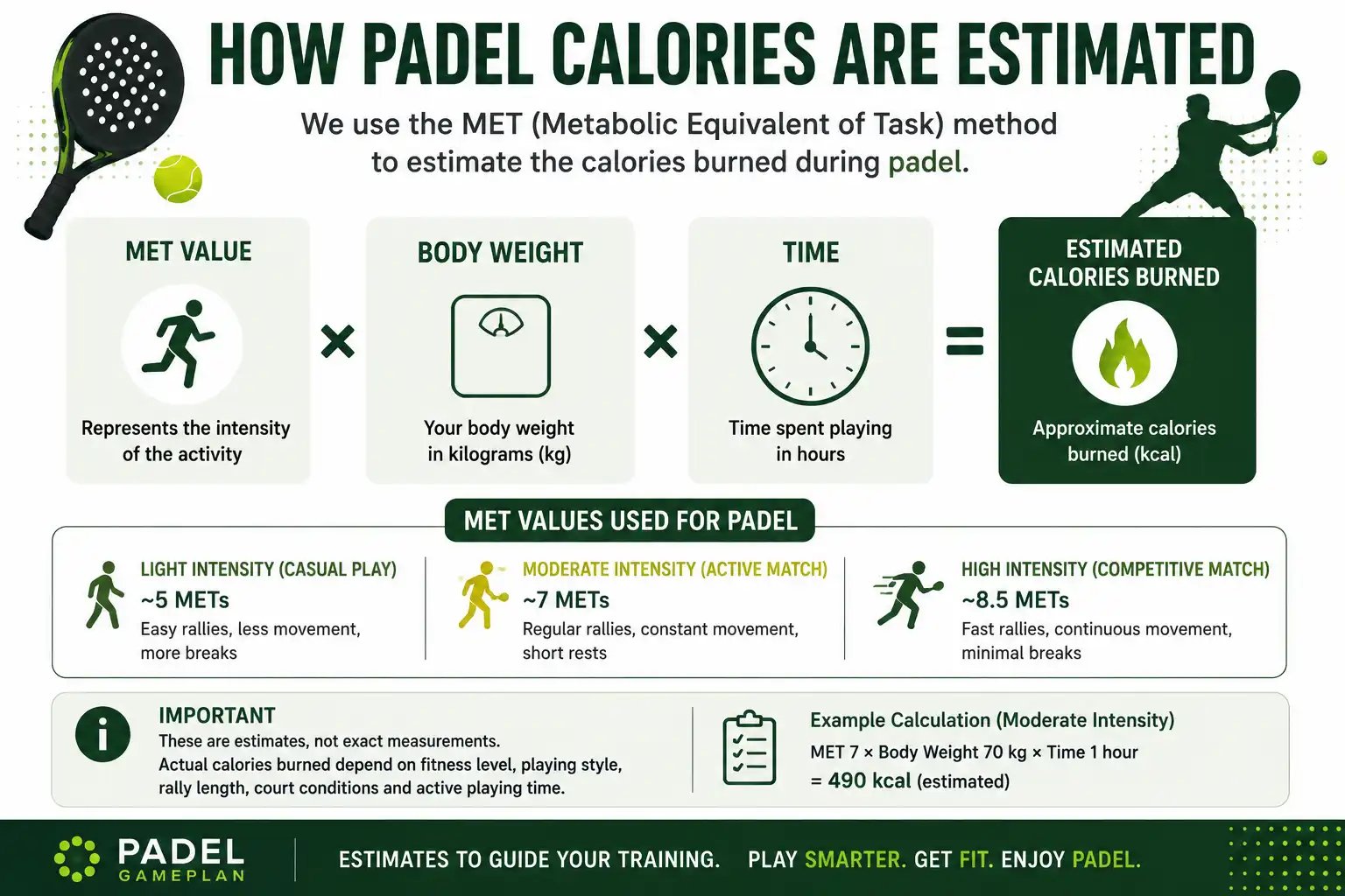 How padel calorie estimates are calculated using MET body weight and exercise time