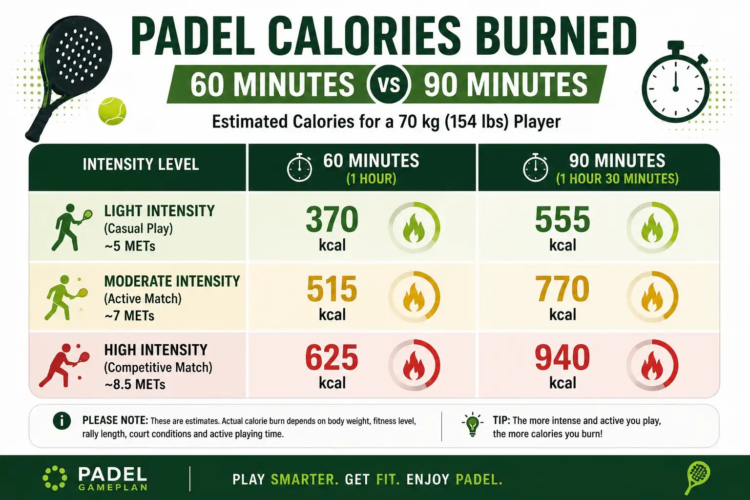 Padel calories burned in 60 minutes compared with 90 minutes
