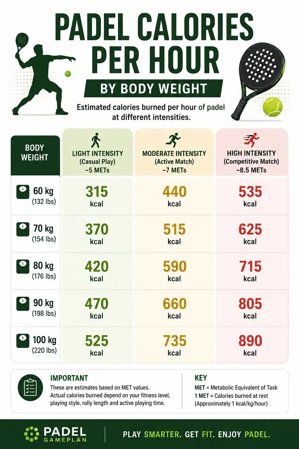 Padel calories per hour by body weight from 60 kg to 100 kg