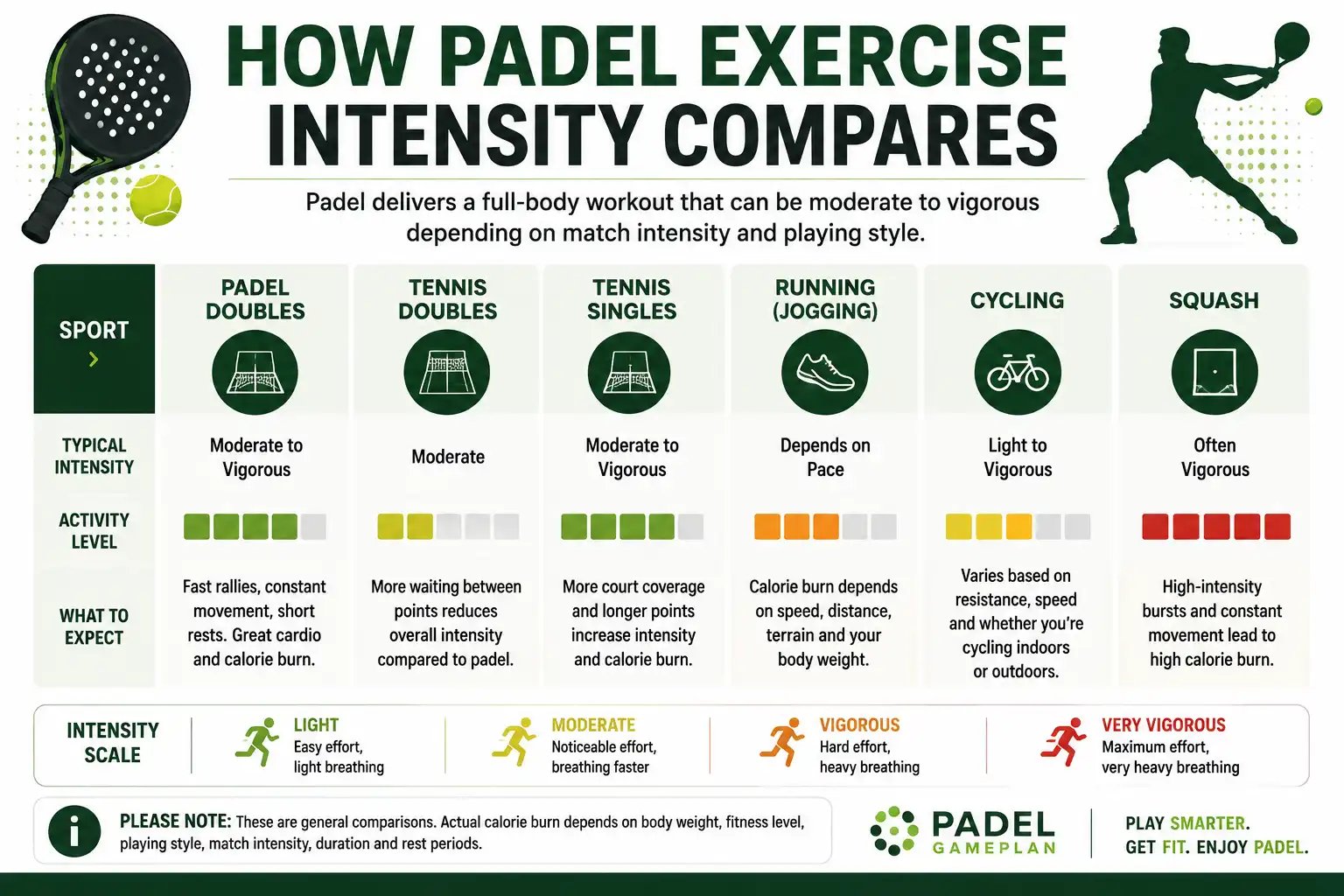 Padel exercise intensity compared with tennis running cycling and squash