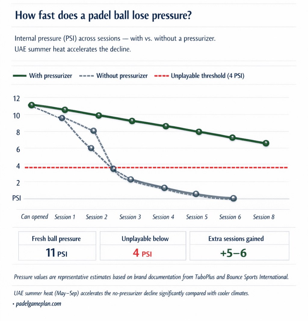 do-padel-ball-pressurizers-work-ig01-pressure-timeline