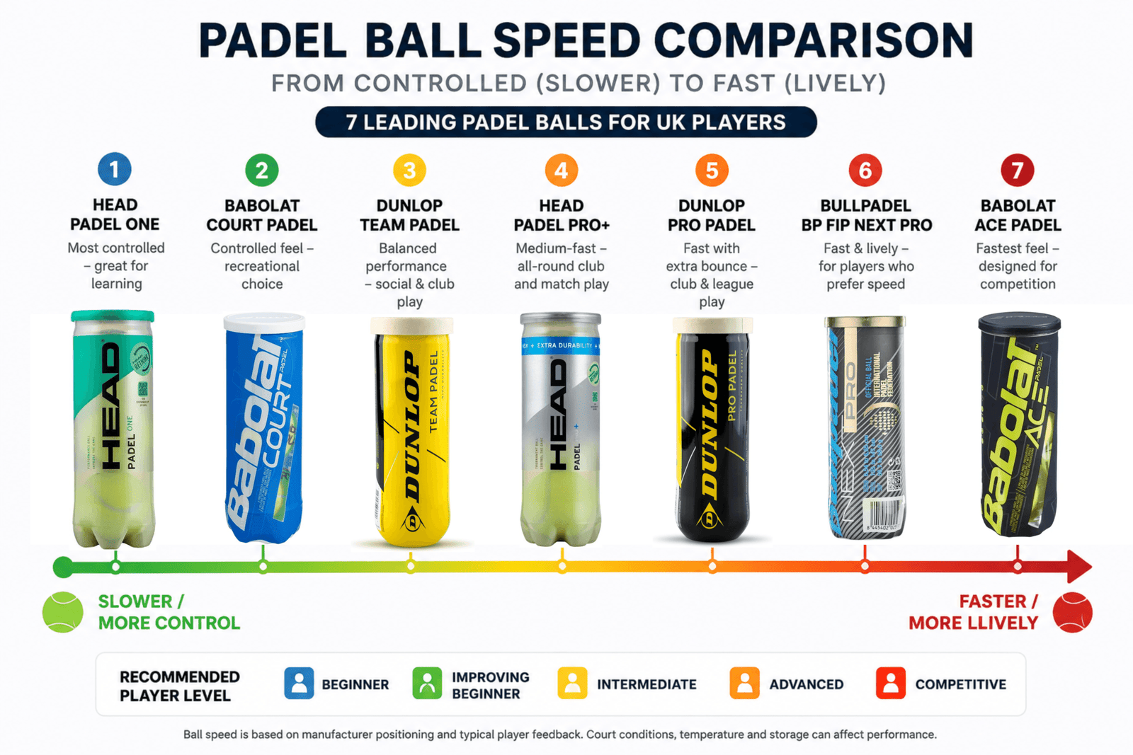 best-padel-balls-uk-Padel ball speed comparison from controlled beginner balls to fast competition balls