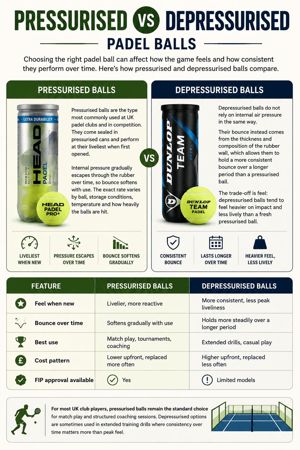 Pressurised vs Depressurised Padel Balls
