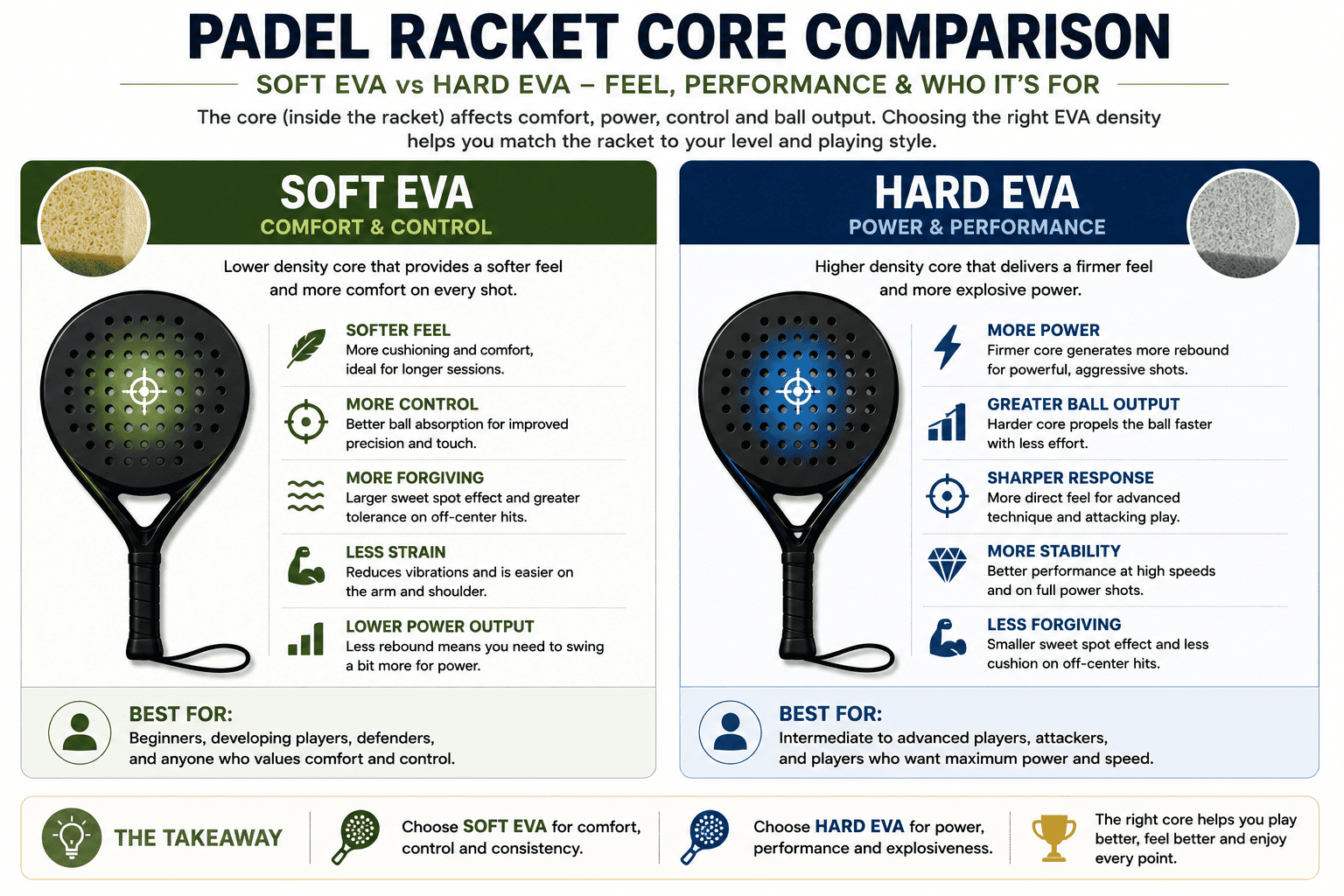 Two-column core comparison card - Soft EVA vs Hard EVA