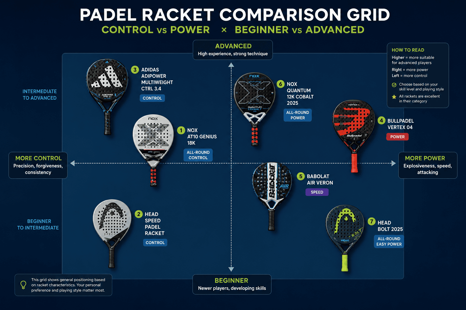 Two-axis grid plotting all 7 rackets by control-power and beginner-advanced