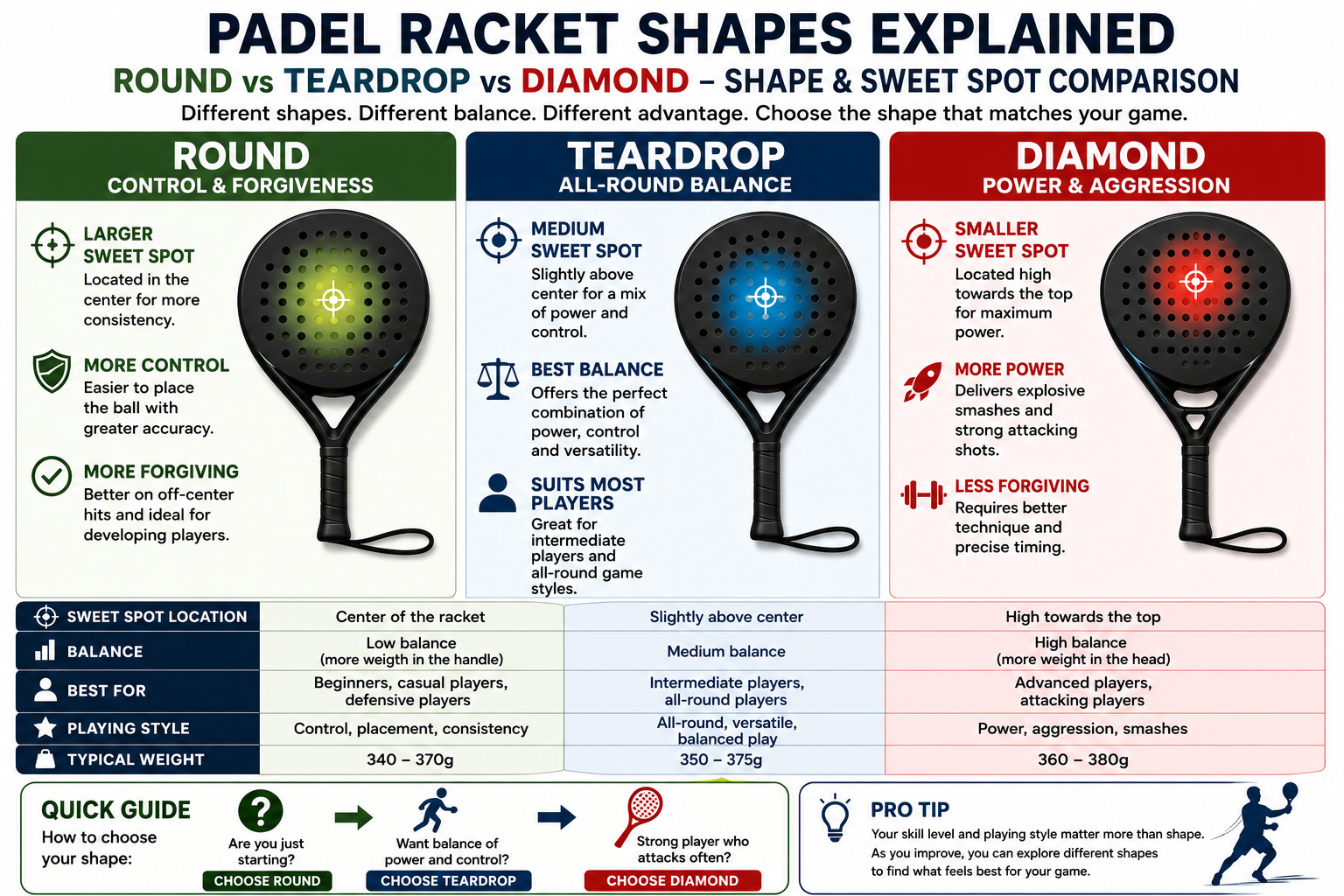 best-padel-rackets-uk-Round vs teardrop vs diamond shape and sweet spot comparison