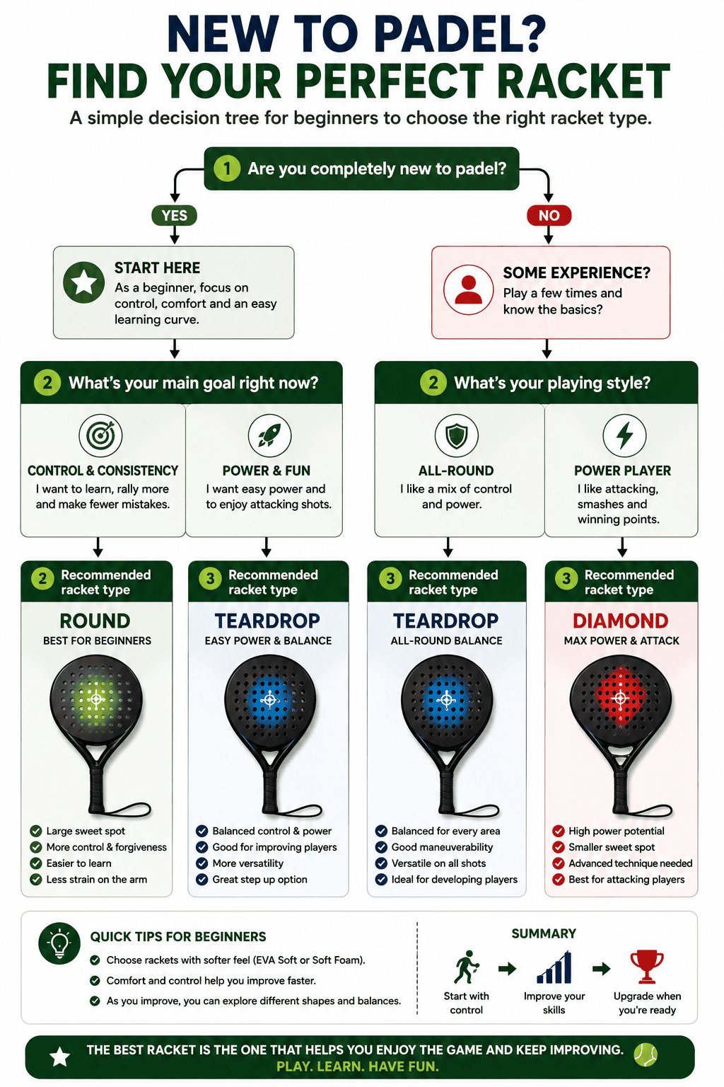 Simple decision tree from "new to padel?" to a recommended racket type
