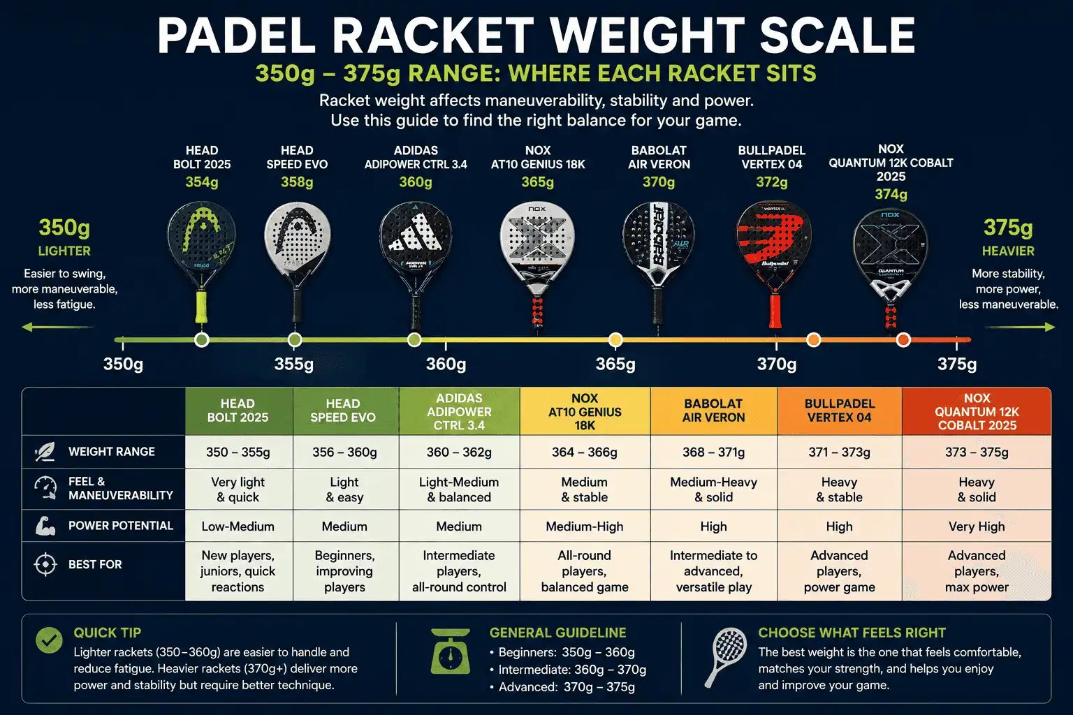 Weight scale (350g-375g) marking where each racket sits