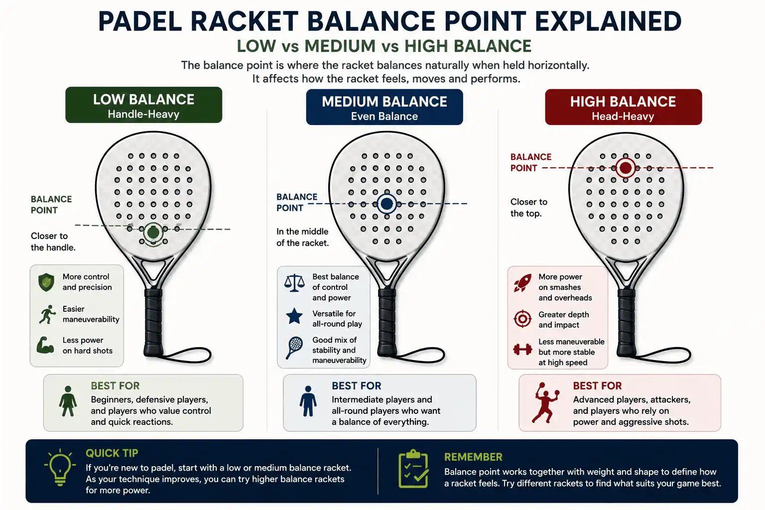 Low/medium/high balance point illustration on a racket outline
