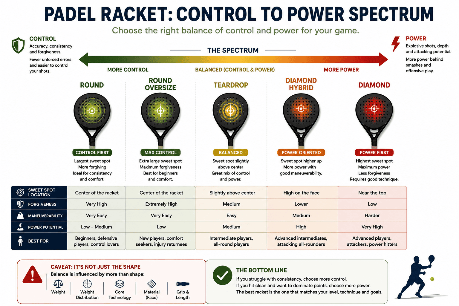 Control-to-power spectrum with shape icons and a caveat callout