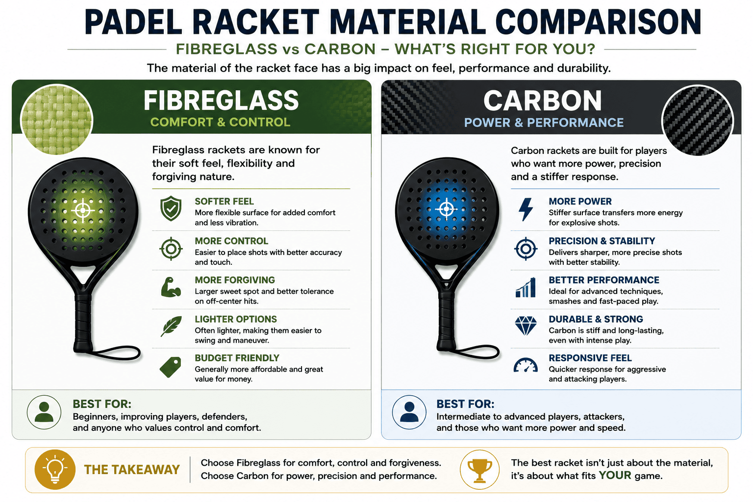 Two-column material comparison card - Fibreglass vs Carbon