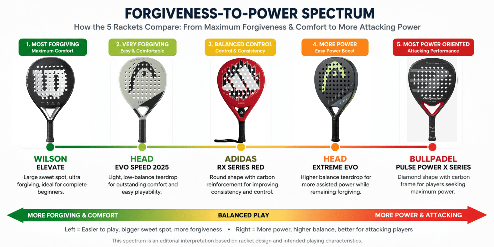 Forgiveness to power comparison of five padel rackets under £100
