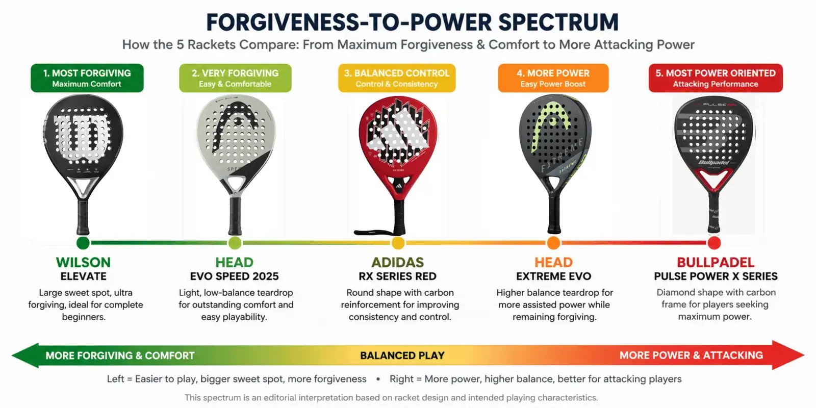 Forgiveness to power comparison of five padel rackets under £100