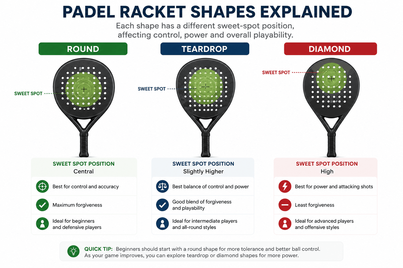 Round, teardrop and diamond padel racket shape comparison