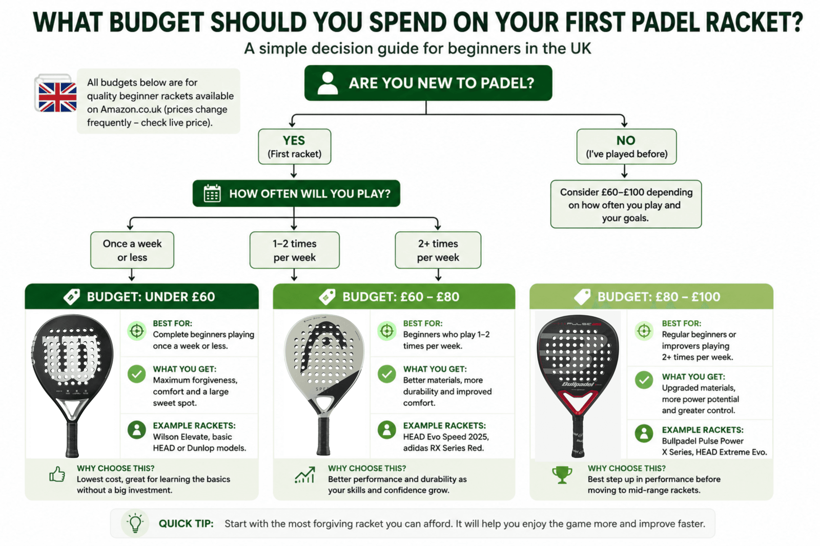 Beginner decision guide for choosing a padel racket budget under £100