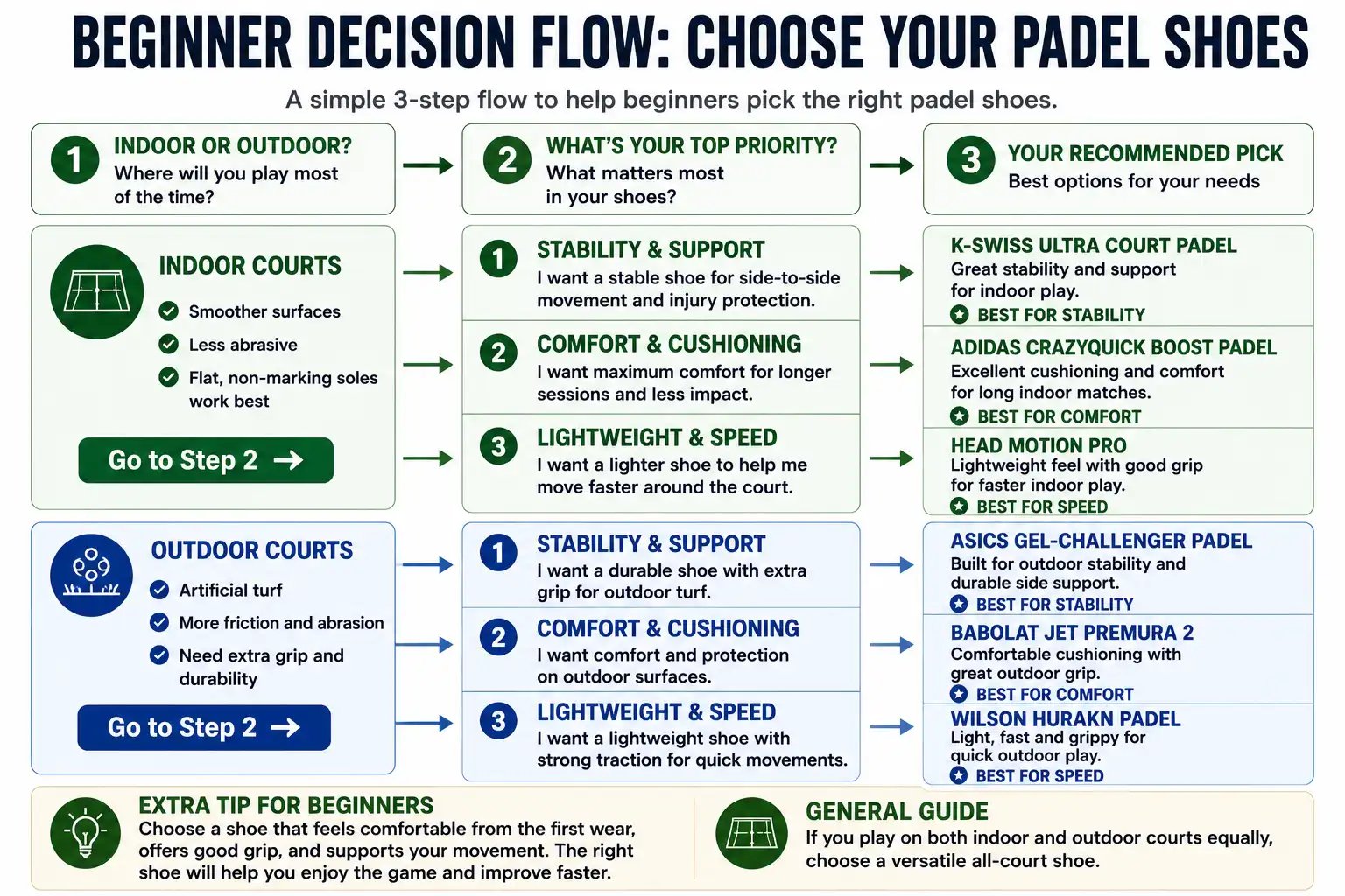 Beginner decision flow (indoor/outdoor → priority → pick