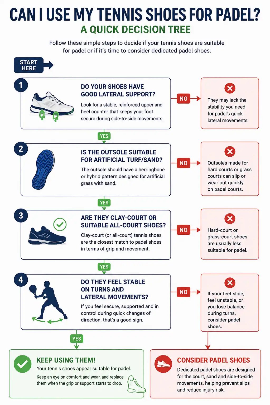 can i use tennis shoes for padel - decision tree
