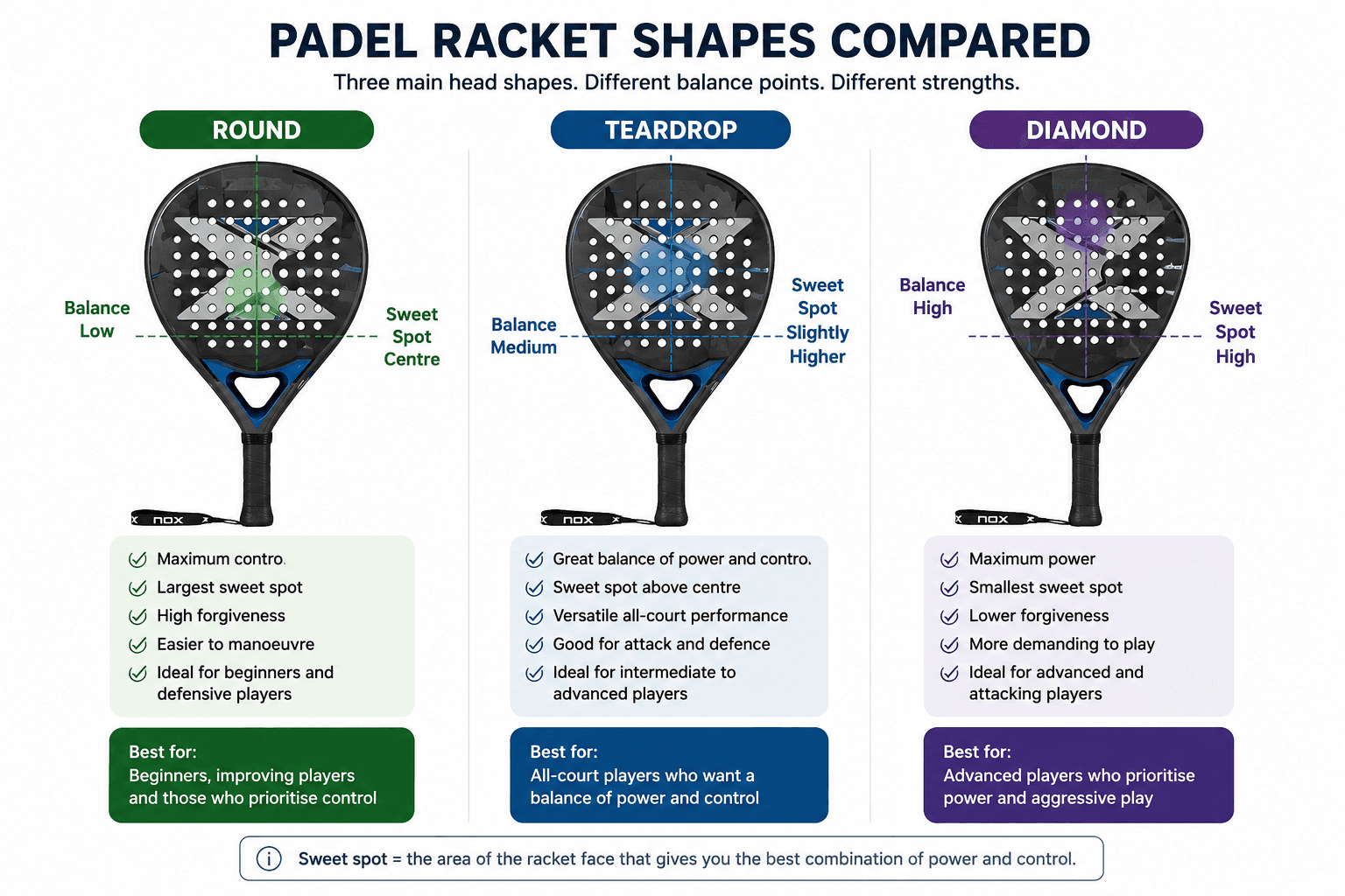Diagram comparing round, teardrop and diamond padel racket shapes