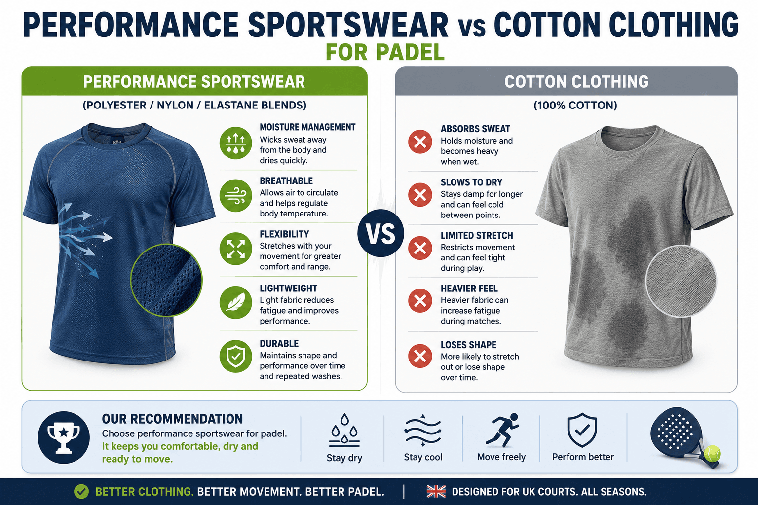 Performance sportswear versus cotton clothing for padel comparison.