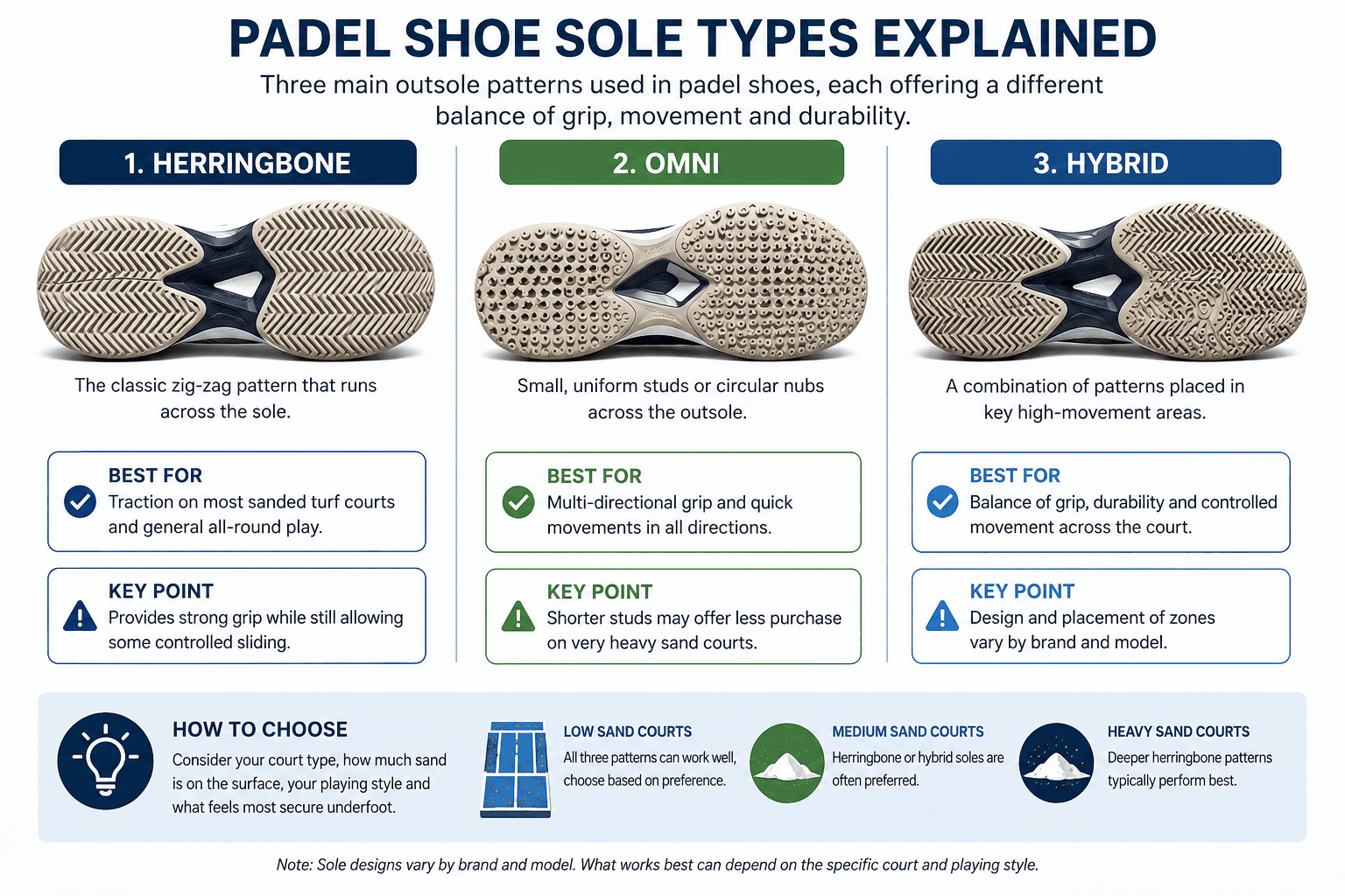 Diagram comparing herringbone, omni and hybrid padel shoe sole types