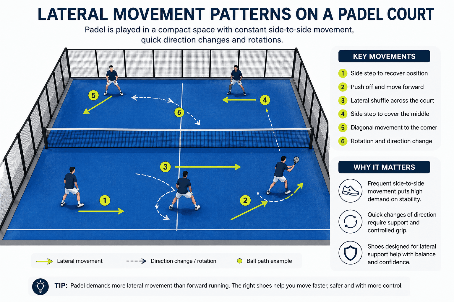 Diagram showing lateral movement patterns on a padel court