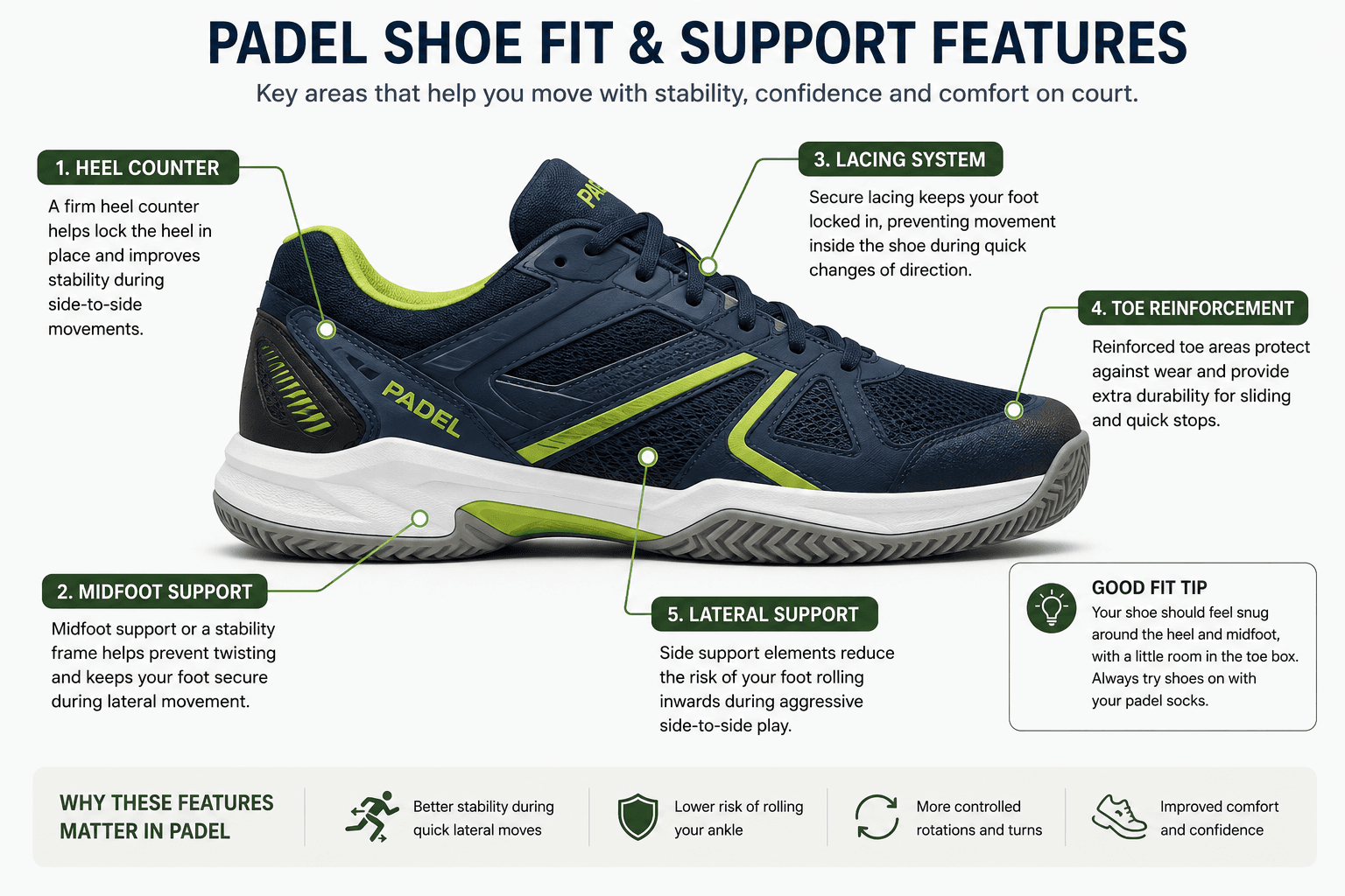 Labelled diagram of padel shoe fit and support features