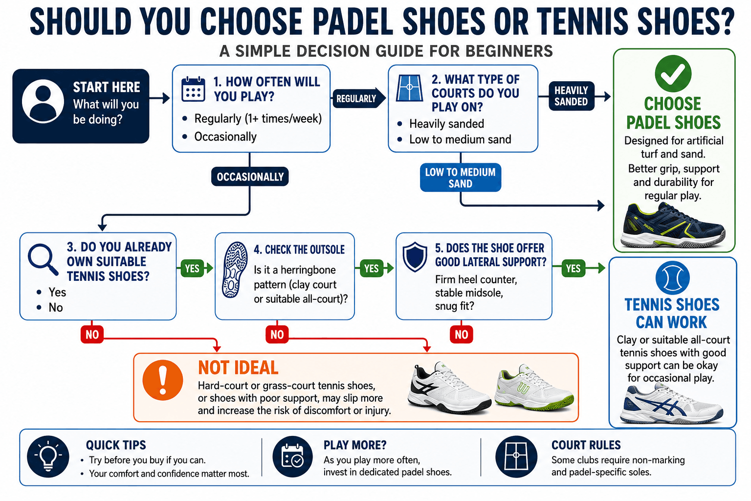 Flowchart helping beginners decide between padel shoes and tennis shoes