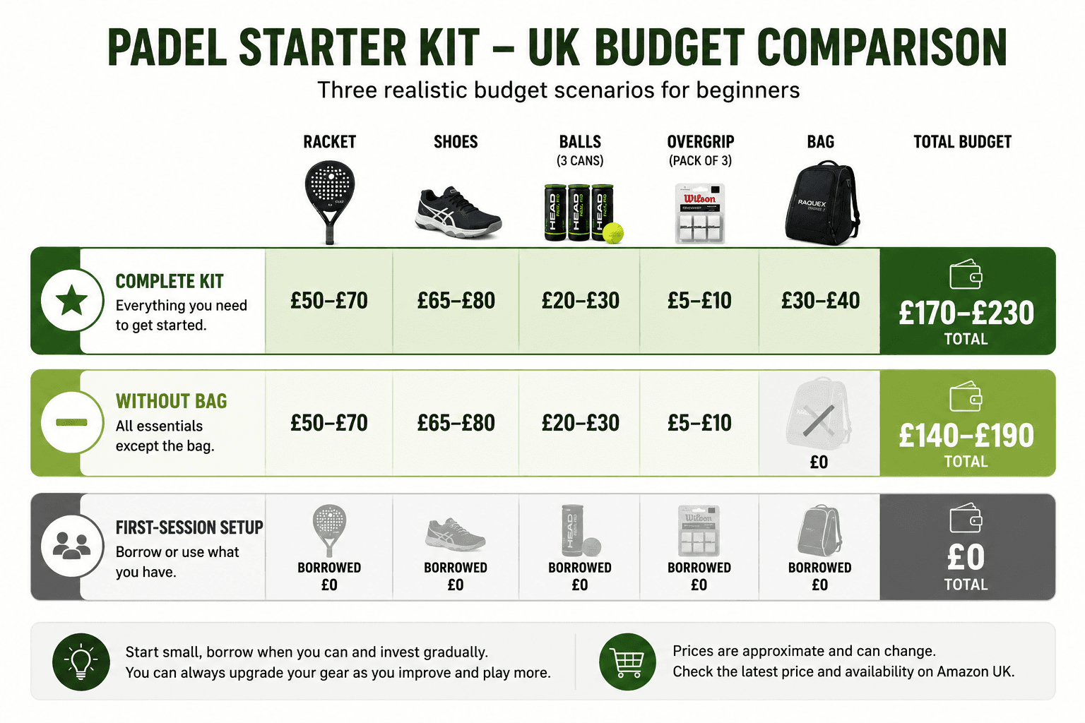 Padel starter kit UK budget comparison - complete kit versus essentials only.