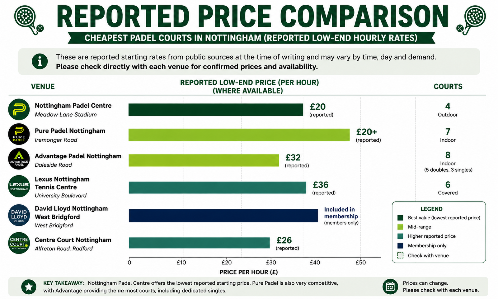 Comparison of reported padel court prices in Nottingham
