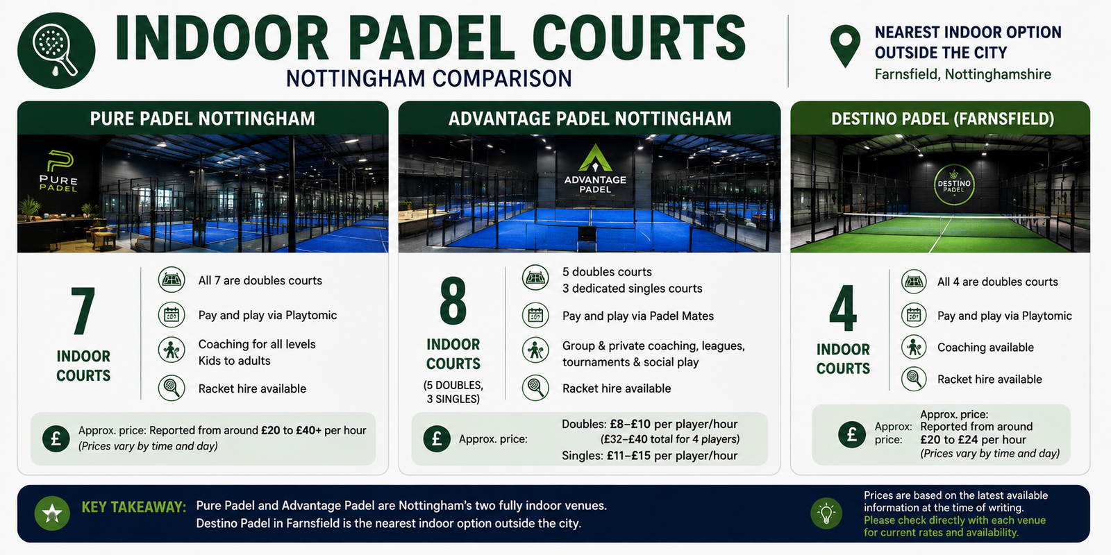 Indoor padel courts in Nottingham compared: Pure Padel and Advantage Padel court numbers