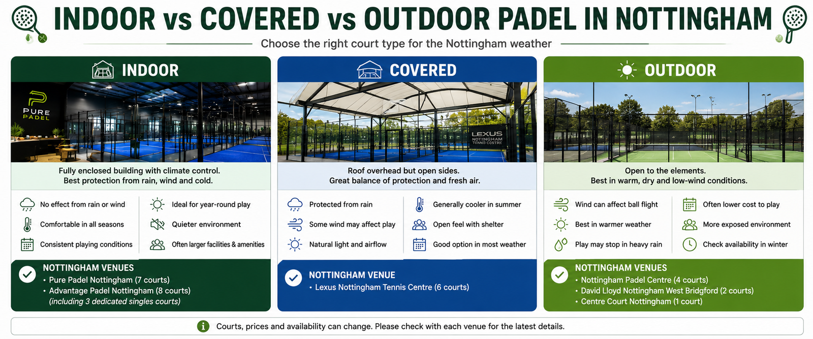 Indoor, covered and outdoor padel court types in Nottingham compared