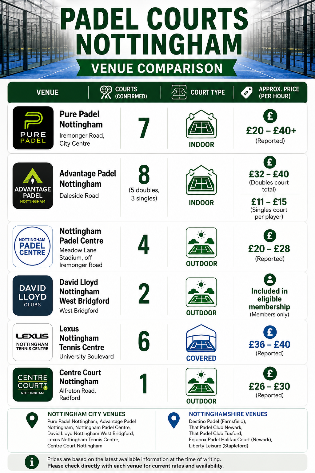 Comparison of padel courts in Nottingham showing court numbers, court type and approximate prices