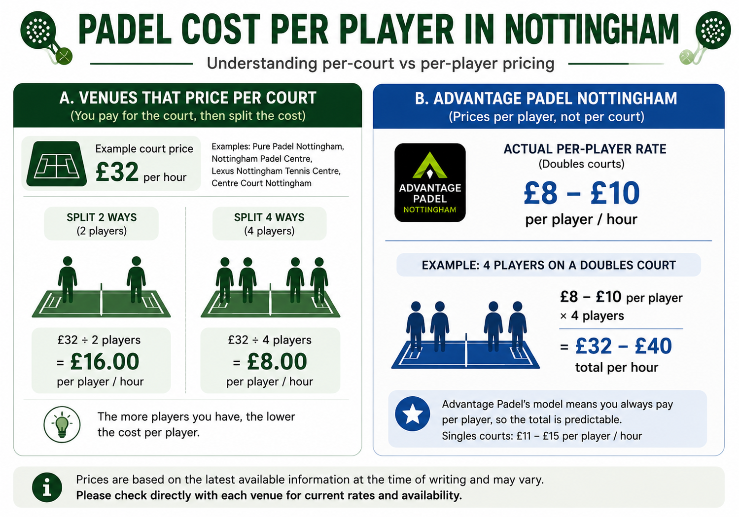 Padel court cost per player in Nottingham, including per-court and per-player pricing examples