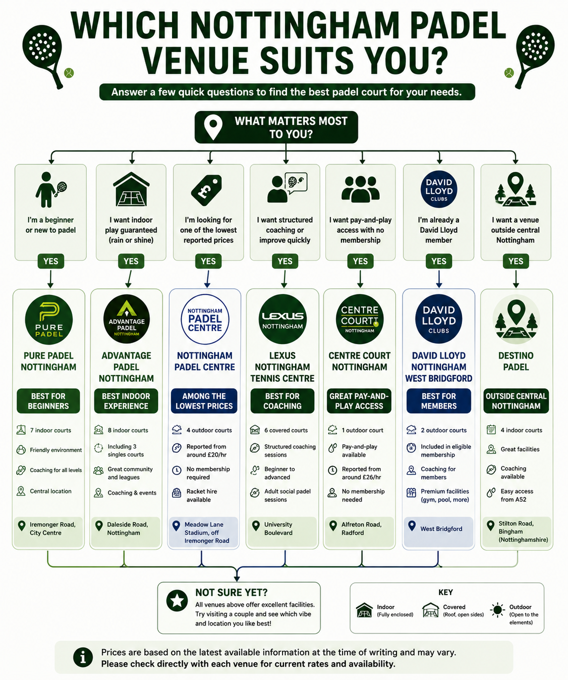 Decision guide for choosing a padel venue in Nottingham based on player needs