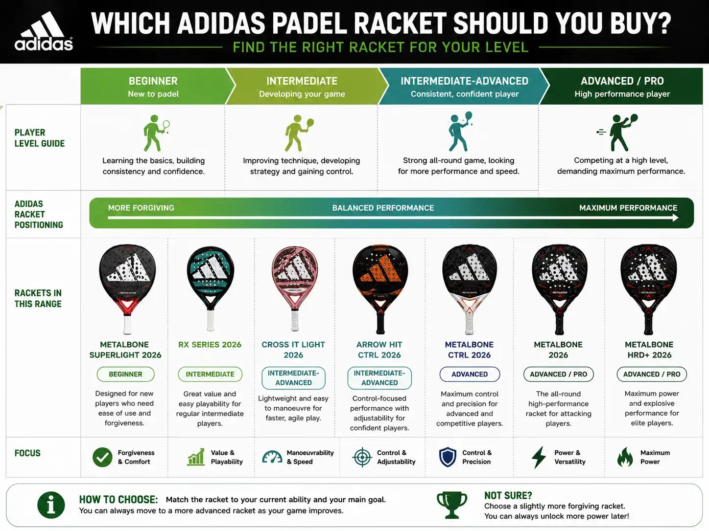 Adidas padel racket recommendations by player level chart