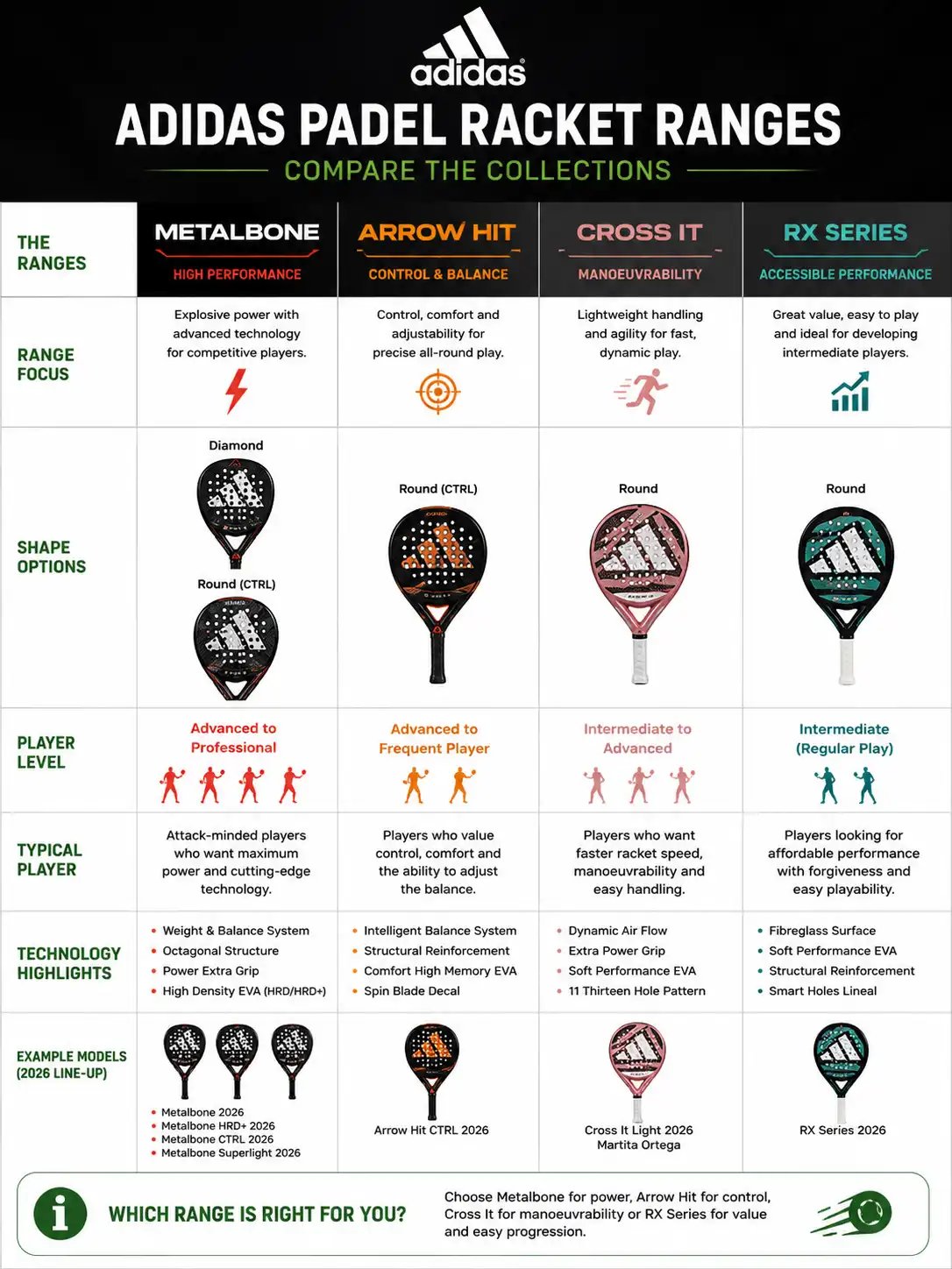 Comparison of Adidas padel racket ranges including Metalbone, Arrow Hit and Cross It.
