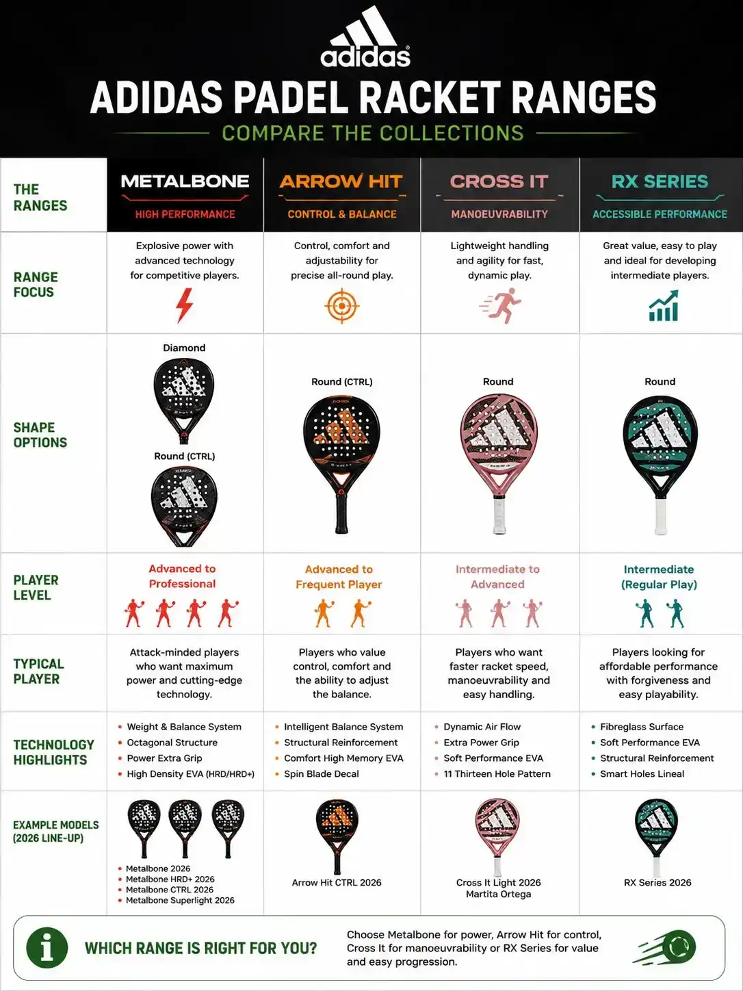 Comparison of Adidas padel racket ranges including Metalbone, Arrow Hit and Cross It.