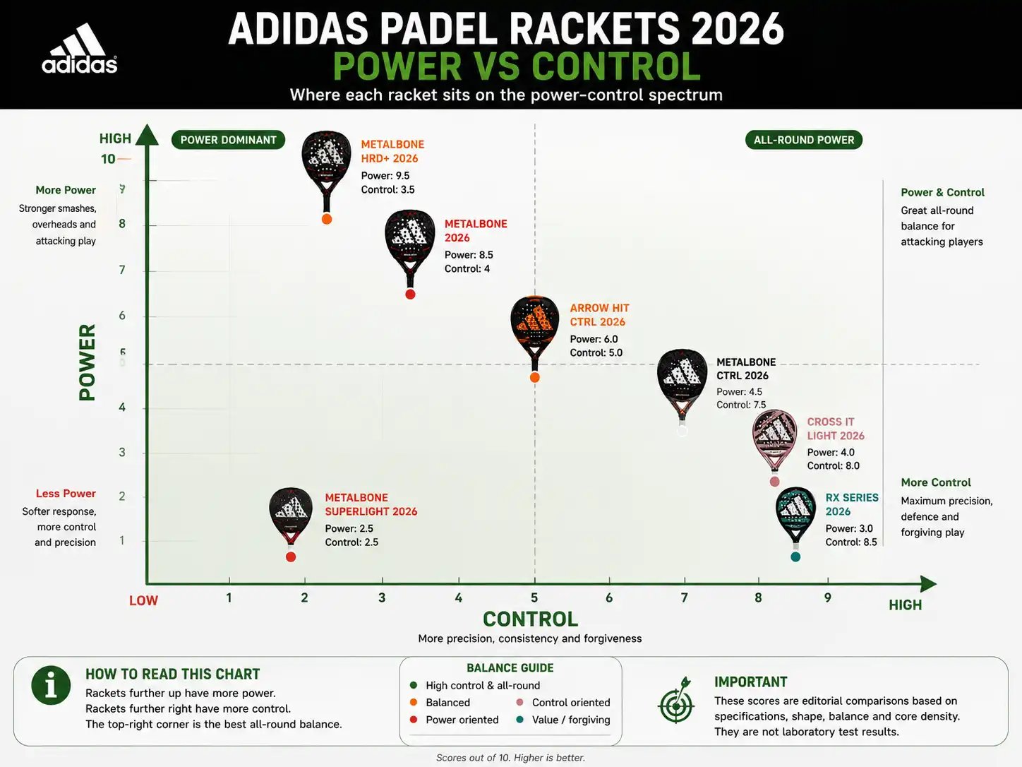 Power versus control comparison of Adidas padel rackets 2026