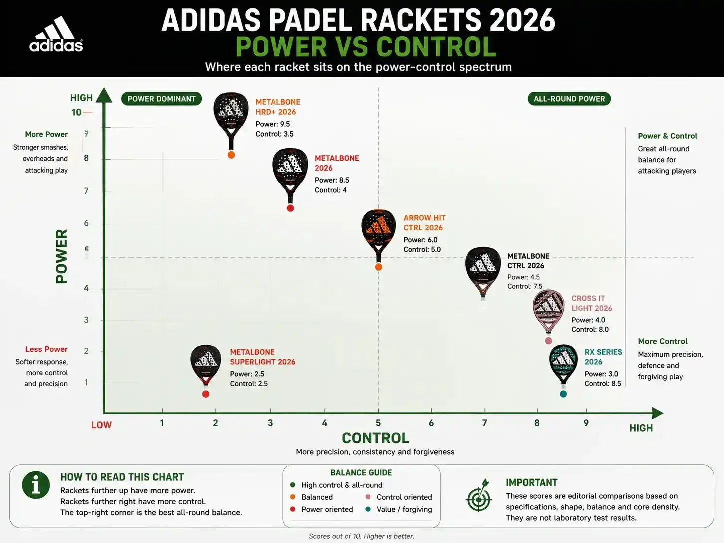 Power versus control comparison of Adidas padel rackets 2026